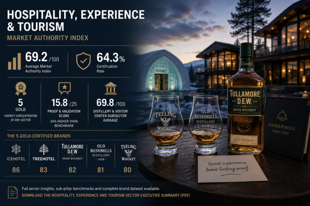 hospitality, experience and tourism - market authority index benchmarks Q2 2026